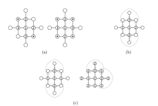 Figure 4.3: Lower bounds for the square grid: (a) if t ≤ 0.5 and k ≤ 3 , there is no weighted t-improper k-coloring of ( S 2 , w 2 ); (b) the rst case when t ≤ 2.5 and k ≤ 2 , and (c) the second case.