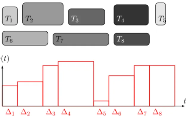 Figure 4.1 – Illustrating example for the optimization problem: A set of tasks to be scheduled in the given power envelop.