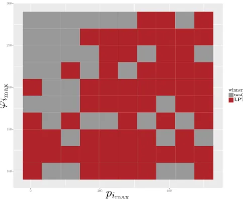 Figure 6.1 – Float data sets results