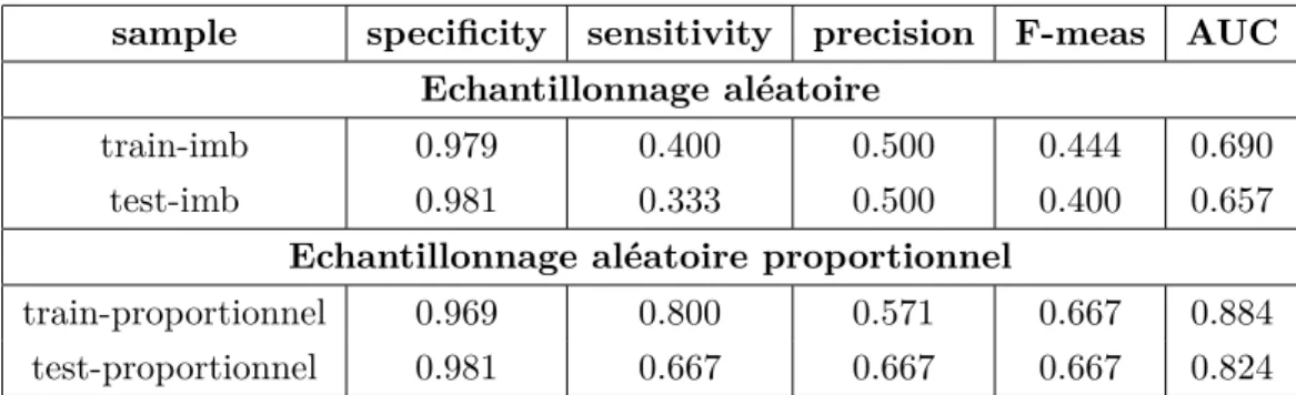 Table 5.6 – Comparaison des performances de l’arbre de classication avec et sans stratifi- stratifi-cation
