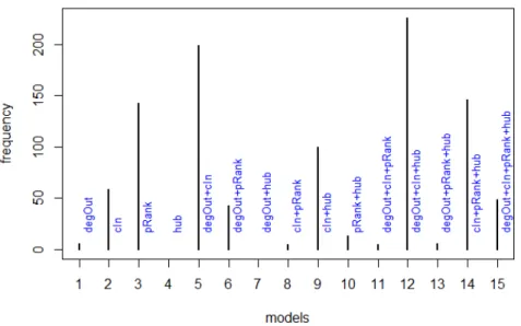 Figure 5.5 – Choix du meilleur modèle logistique par 1000 itérations de Boostrap