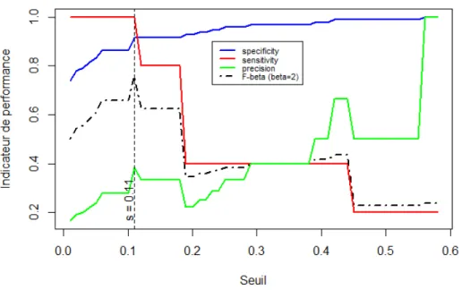 Figure 5.8 – Choix du seuil de prédiction pour le modèle RIF ∼ cIn+pRank+hub
