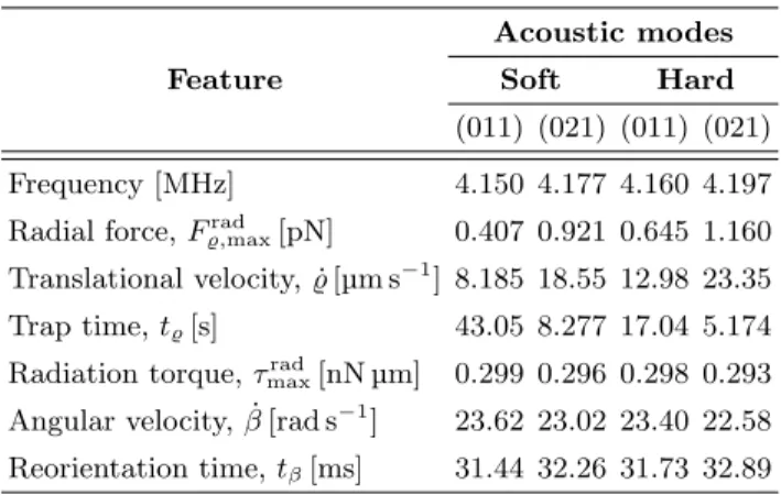 TABLE III. The theoretical predictions of the microspheroid at the nodal plane considering the parameters of Table II.