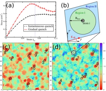 FIG. 1. a) Average stress-strain curves for instantaneous (dashed lines) and gradual (continuous lines) quenches