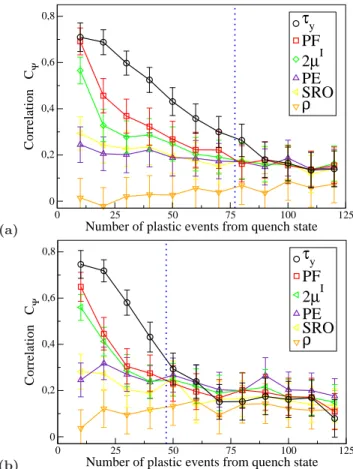 FIG. 2. Correlation between the local properties and the loca- loca-tions of the plastic rearrangement as a function of the number of plastic event from the quenched state for instantaneous (a) and gradual (b) quenches