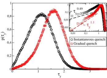 FIG. 3. Probability distribution function of the local yield stresses for instantaneous (circles) and gradual (squares) quenches