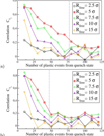 FIG. 4. Correlation between the local yield stresses, com- com-puted for different R f ree , and the locations of the plastic rearrangement as a function of the number of plastic event from the quenched state for instantaneous (a) and gradual (b) quenches