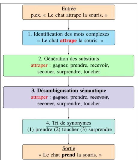 Figure 0.3. – Processus de simplification lexicale : application à la substitution du verbe complexe ' attraper '