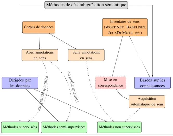 Figure 1.1. – Méthodes de désambiguïsation sémantique