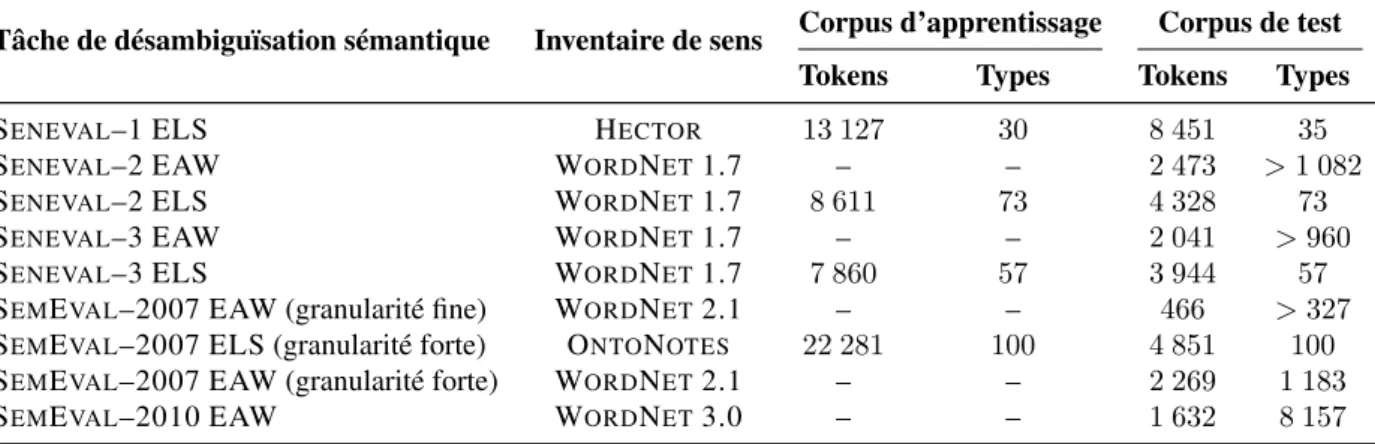 Table 1.2. – Ensembles de données proposés pour la tâche de désambiguïsation sémantique monolingue, traitant la langue anglaise, dans