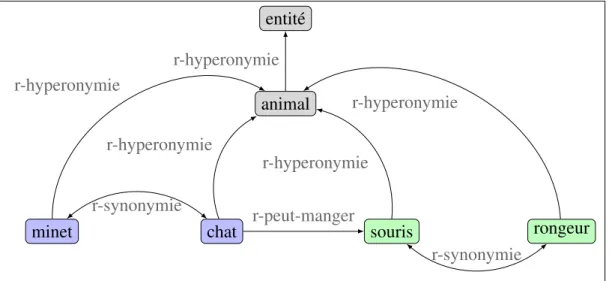 Figure 2.2. – Exemple de représentation à base de graphe de certains nœuds du réseau JeuxDeMots