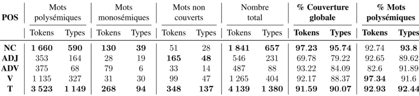 Table 3.3. – Taux de couverture des mots pleins du corpus français d’évaluation par le réseau sémantique BabelNet