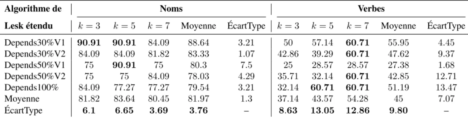 Table 3.7. – Taux d’exactitude obtenus par application de l’algorithme de Lesk étendu et par sélection de différents ensembles de triplets pour