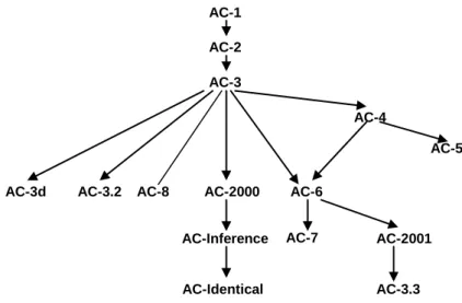 Figure 5 : Quelques relations entre des algorithmes d'arc-consistance
