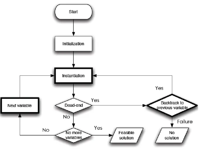Figure 6 : Schéma général du backtracking 
