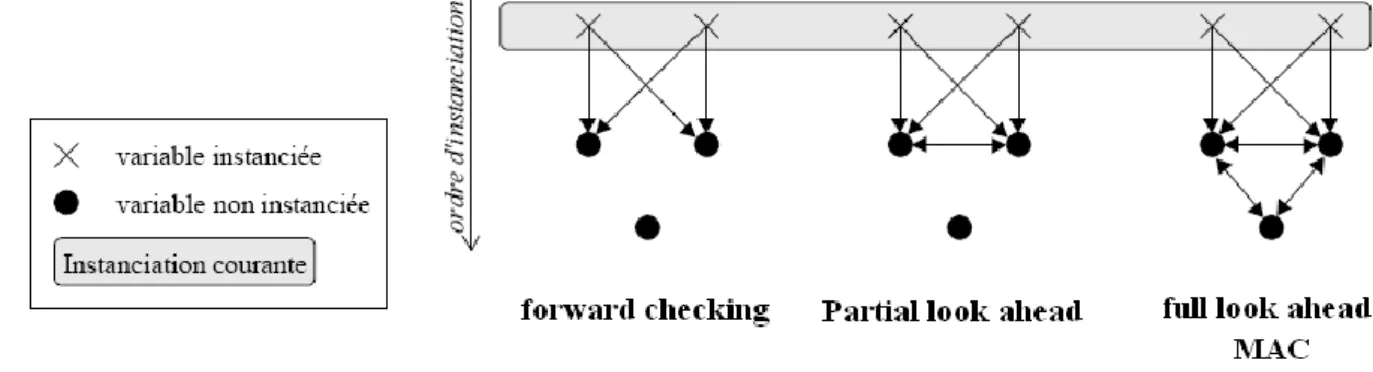 Figure 8 : Comparaison de différents algorithmes de  look-ahead Variables voisines 