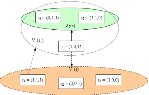 Figure 10 : Exemple de structures de voisinage