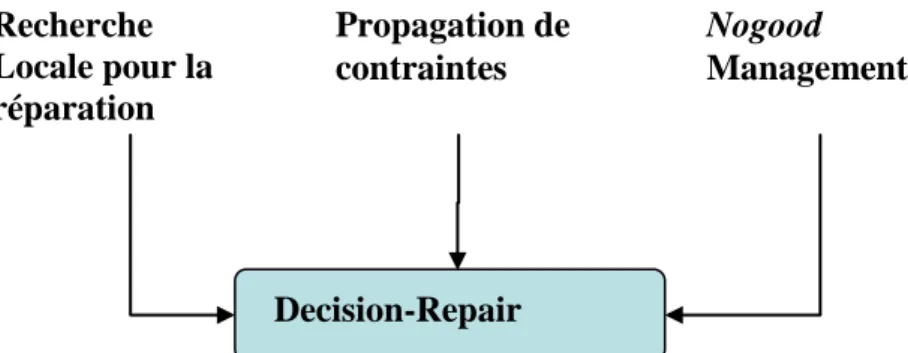 Figure 12 : Decision-Repair : Hybridation de recherche locale, propagation de contraintes et  Nogood-Recording 