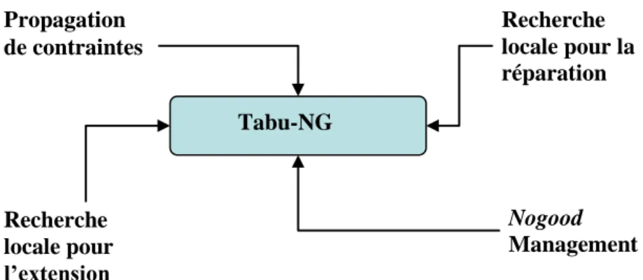 Figure 13 : Tabu-NG : Une hybridation de la propagation de contraintes, de  Nogood-Recording et  de recherche locale 