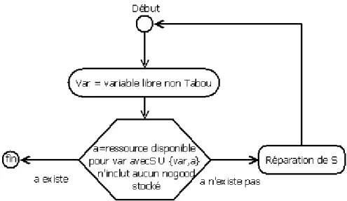 Figure 15 : Fonctionnement de l'extension d'une configuration partielle 