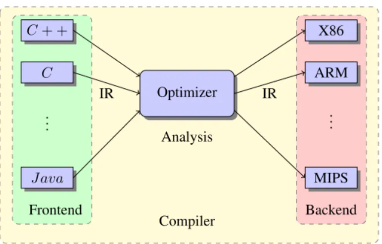 Figure 1.1: Compiler Design