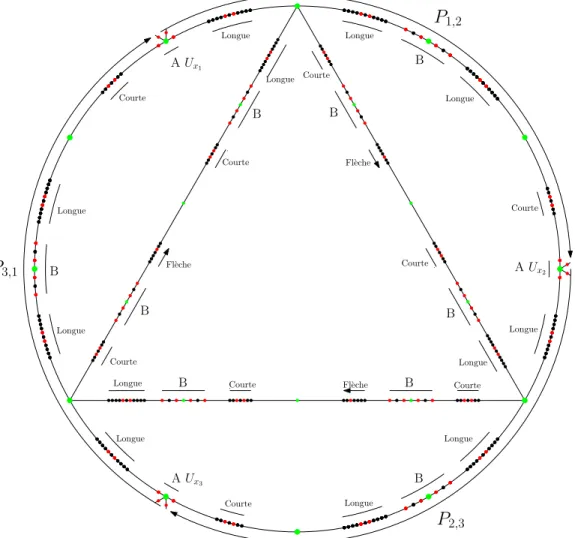 Figure 8  Construction du gadget pour la réduction de NAE3-SAT dans (C 8 0, D)-Tropical-Coloration