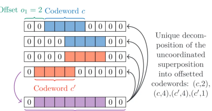 Figure 7.1 – {c, c 0 } is a USI(2,k)-code of length 4. The uncoordinated superposi- superposi-tions of at most 4 offsetted codewords have a unique decomposition into the set of offsetted codewords.
