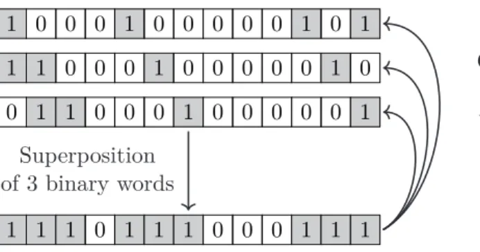 Figure 2.2 – Superposition and decomposition on binary words.