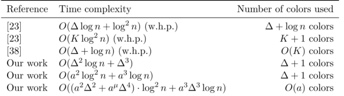 Table 4.2 – Vertex coloring algorithms in BEEP S