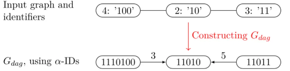 Figure 4.1 – Example of G dag construction