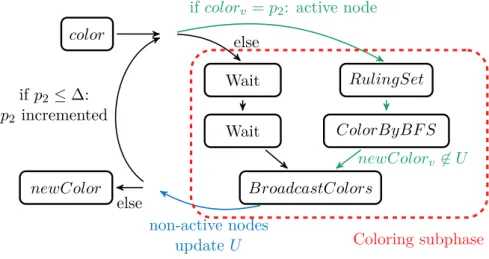 Figure 4.3 – Structure of a coloring L 2 -phase p 2 in the (∆ + 1)-coloring algorithm