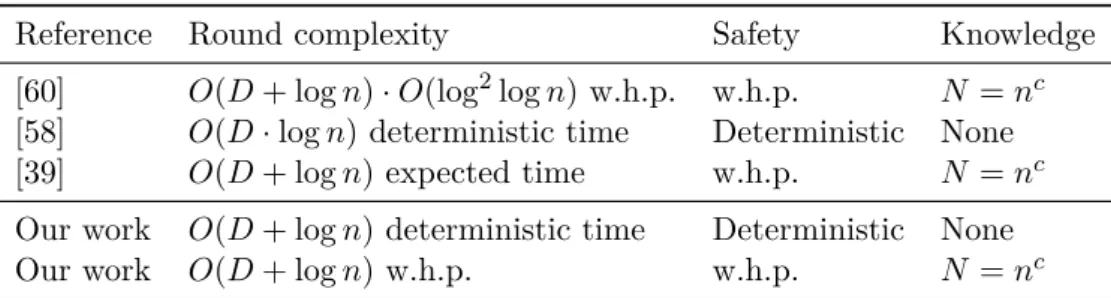 Table 5.1 – LE algorithms in the beeping model