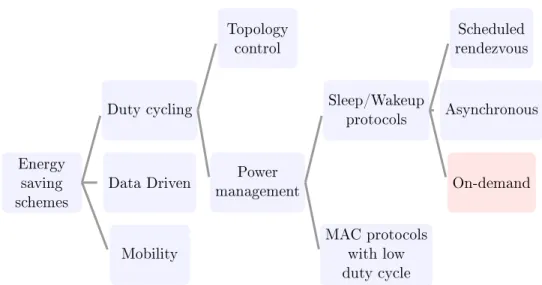 Figure 2.1: The taxonomy of energy saving schemes for WSN [13]