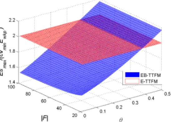 Figure 2.4: The comparison of Es max between EB - TTFM(˜ λ) and E - TTFM Interpretation of Results: Comparison of Energy Performance between EB-TTFM(˜ λ) and E-TTFM