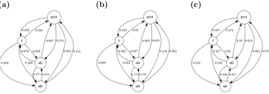 Figure 3.2: Graph illustrations for three random schedulers.