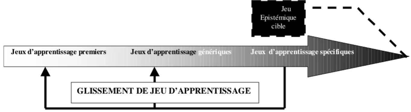 Figure 1 : Répartition des jeux d’apprentissage selon le gradient épistémique et phénomène de glissement de jeu  d’apprentissage 