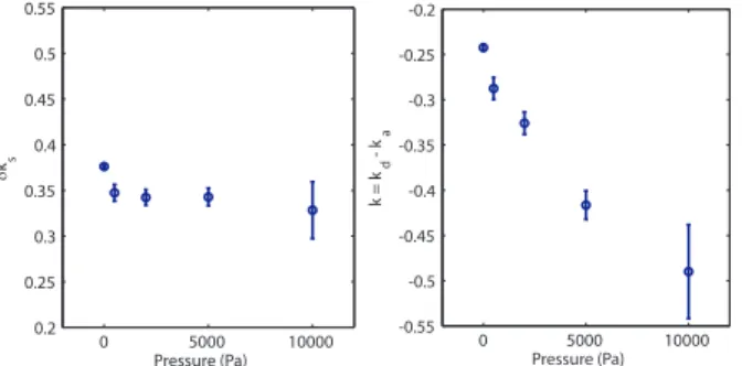 FIG. 4: Evolution of growth rates with stress. (Left) Surface division rate increment δk s as a function of stress