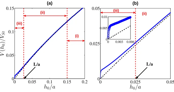 FIG. 3. Sphere dimensionless mobility V (h 0 )/V St as a function of dimensionless gap h 0 /a, measured near a smooth wall (dashed line) and near an array of cylindric micro-pillars with e = 69 µm, L