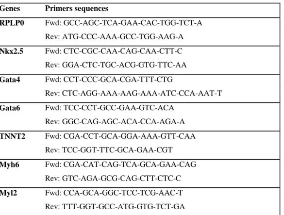 Table S1:  Primers sequences used in real-time PCR analysis (5’ to 3’) for: 60S acidic ribosomal  protein P0 (RPLP0), NK2 Homeobox 5 (Nkx2.5), GATA Binding Protein 4 (Gata4), GATA Binding  Protein 6 (Gata6), Troponin T Type 2 (Cardiac) (TNNT2), Myosin Heav