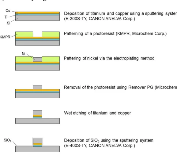 Figure S1: Fabrication procedure of the nickel micropatterns covered with a silica layer using  a photolithography method