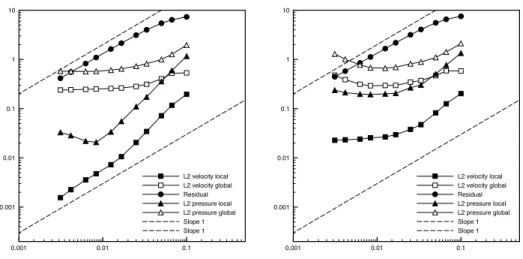 Figure 2: Relative errors against mesh size for the linearized Navier-Stokes problem. Left: without noise