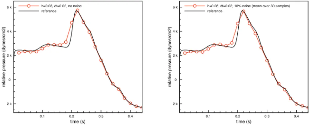 Figure 5: Left: Time subsampling of 0.02 s, right: Space subsampling of 0.08 cm. The exact RPD is represented in full line whereas the reconstructed RPD is represented in dotted line.