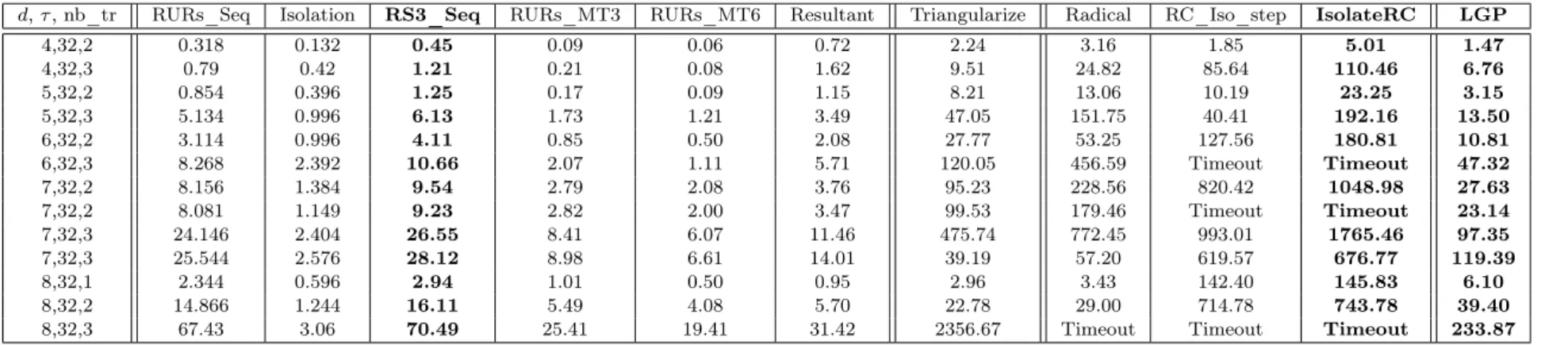 Table 7.5: Benchmark results for random curves of degree d, bitsize τ with 50% of non-zero coefficients which have been translated nb_tr times