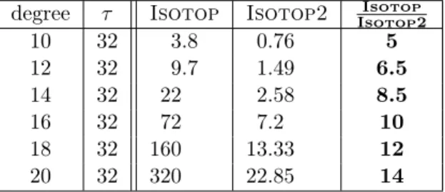 Table 7.6: Running times in seconds (averaged over 5 runs) for random bivariate polynomials with 50% non-zero coefficients of bitsize 32.