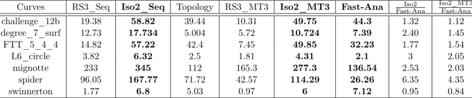 Table 7.12: Benchmark results of Isotop2 and FastAnalysis run on the set of curves from [Berberich 2011a]