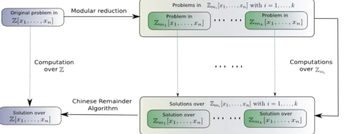 Figure 2.2: General scheme of the CRT-based approach.