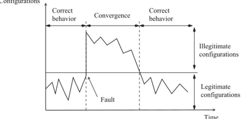Figure 2.1: Self-stabilizing system’s behavior.
