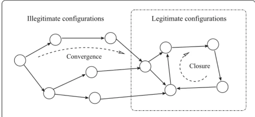 Figure 2.2: Self-stabilization’s properties.