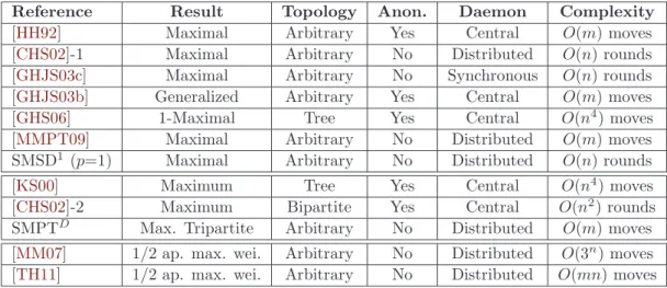 Table 2.1: Self-stabilizing algorithms for maximal matchings and its variants.