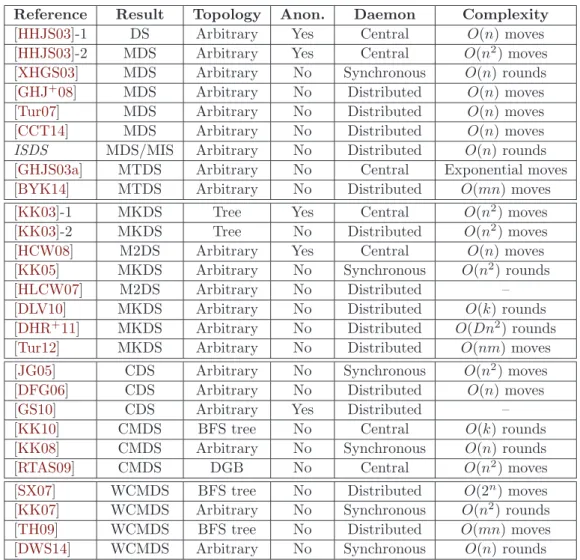 Table 2.2: Self-stabilizing algorithms for dominating sets and its variants.